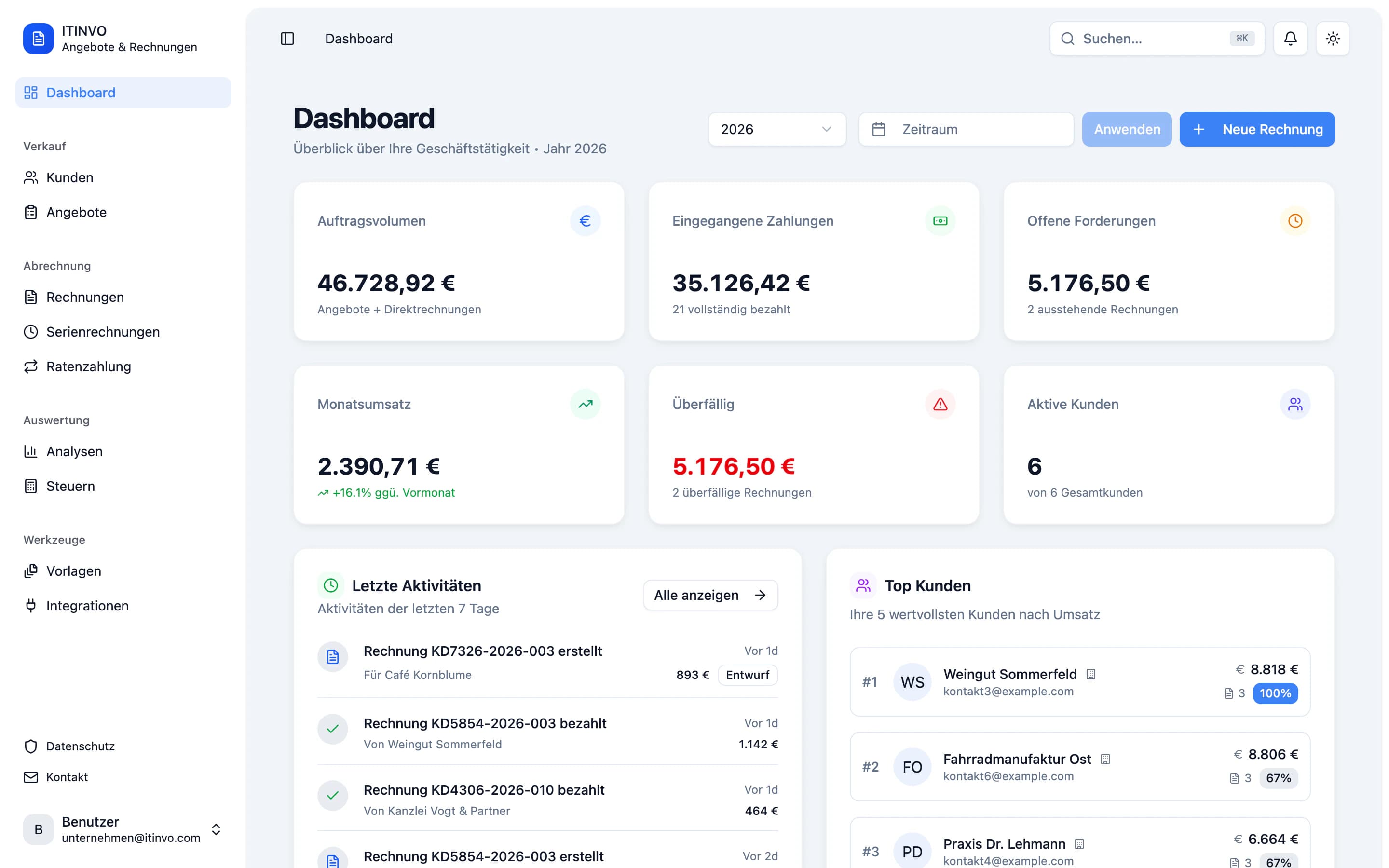 ITINVO-Dashboard mit Umsatz, offenen Forderungen und letzten Aktivitäten